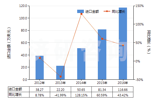 2012-2016年中國大理石碎粒、碎屑及粉末(不論是否熱處理)(HS25174100)進口總額及增速統計